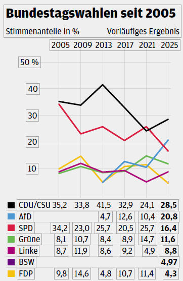 WahlergebnissBund2021