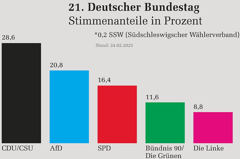 WahlergebnissBund2025Prozent