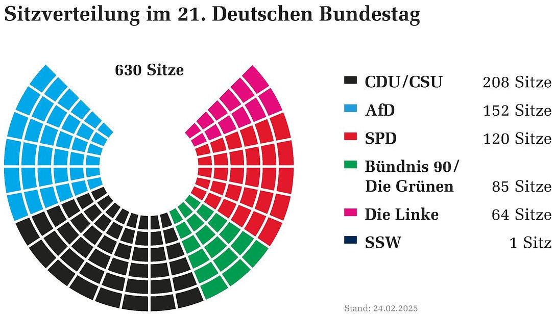 WahlergebnissBund2025Sitze